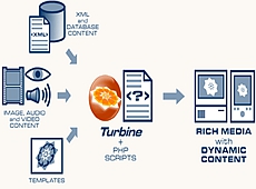 PHP Turbine