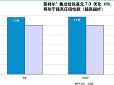 英特尔 集成性能原件 Linux 版