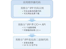 英特尔 数学内核库 Windows 版