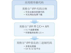 英特尔数学内核库 Mac OS 版