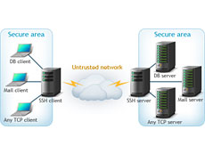 SecureBridge