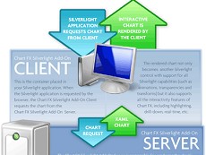 Generating Silverlight™ Content with Chart FX