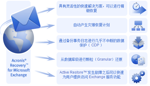 Acronis Recovery for Microsoft Exchange