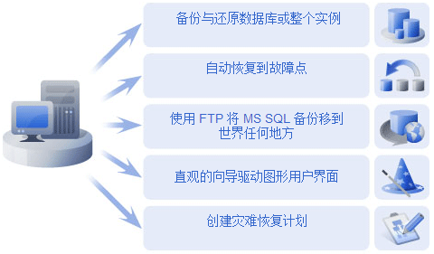 Acronis Backup Advanced for SQL