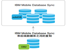 DB2 with BLU Acceleration