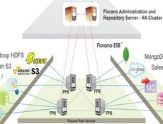 Fiorano Integration Platform