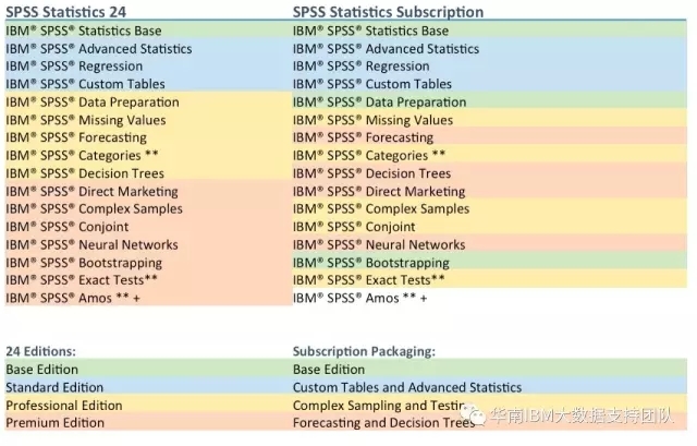 SPSS Statistics Subscription