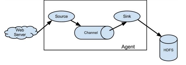 Apache Flume