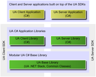 NET UA Client SDK